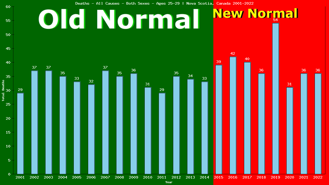 Graph showing Deaths - All Causes - Male - Aged 25-29 | Nova Scotia, Canada